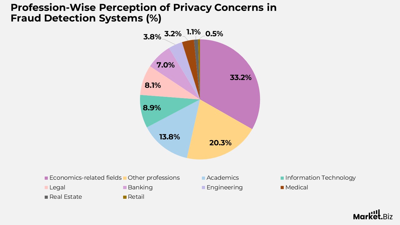 Fraud Detection and Prevention Statistics