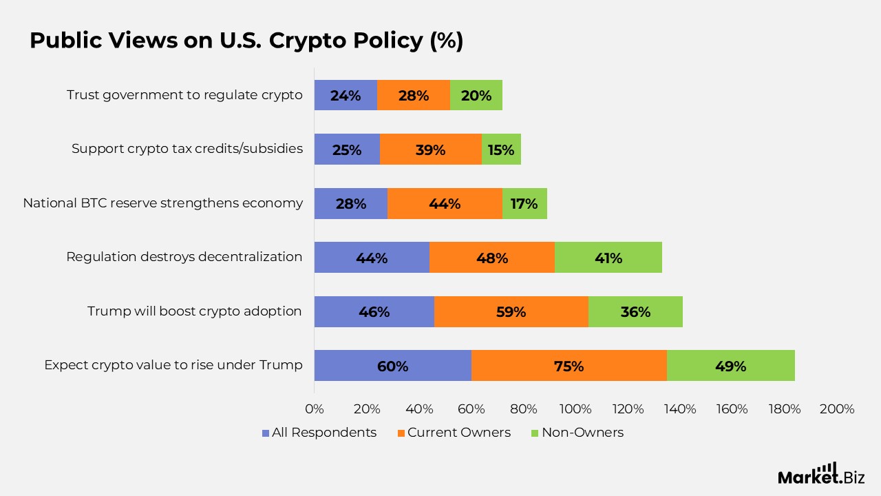 Digital Currency Statistics