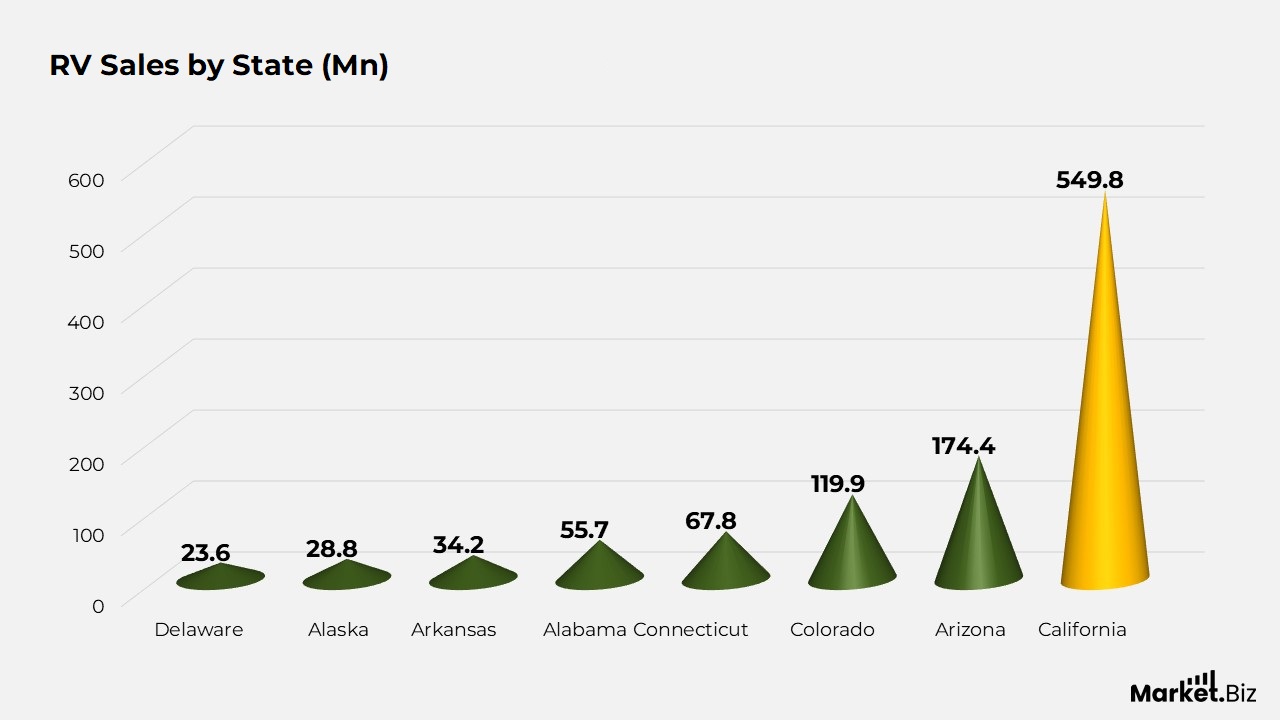 Recreational Vehicle Statistics