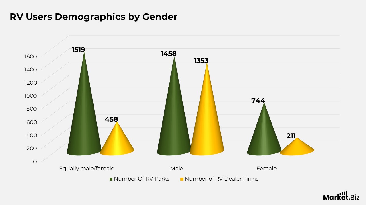 Recreational Vehicle Statistics
