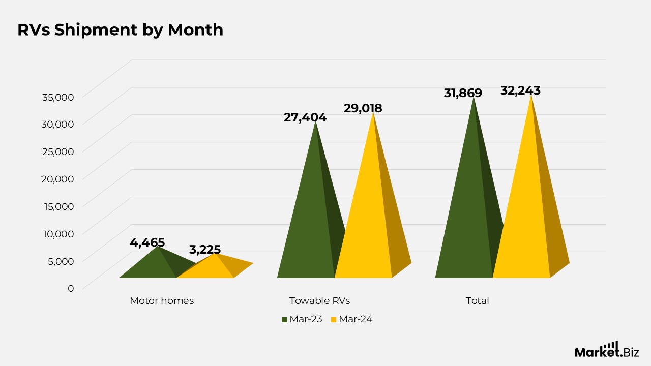 Recreational Vehicle Statistics