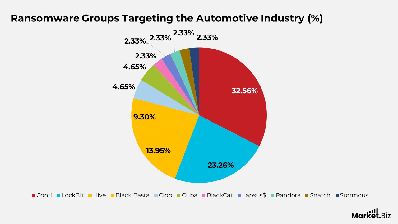 Ransomware Groups Targeting the Automotive Industry
