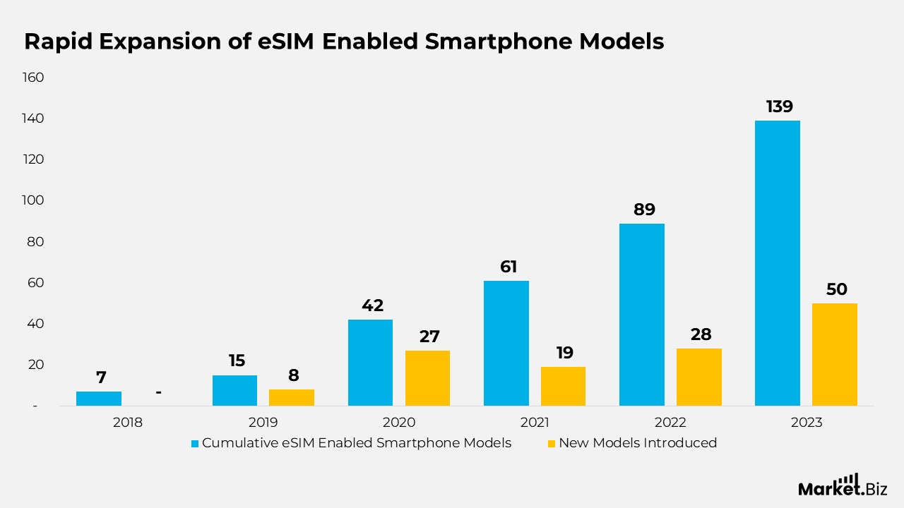 eSIM Statistics