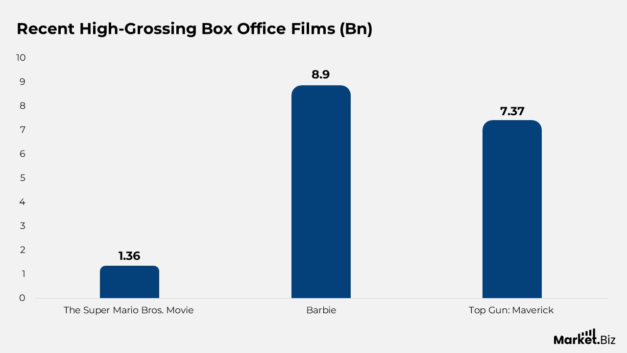 Global Box Office Revenue Statistics