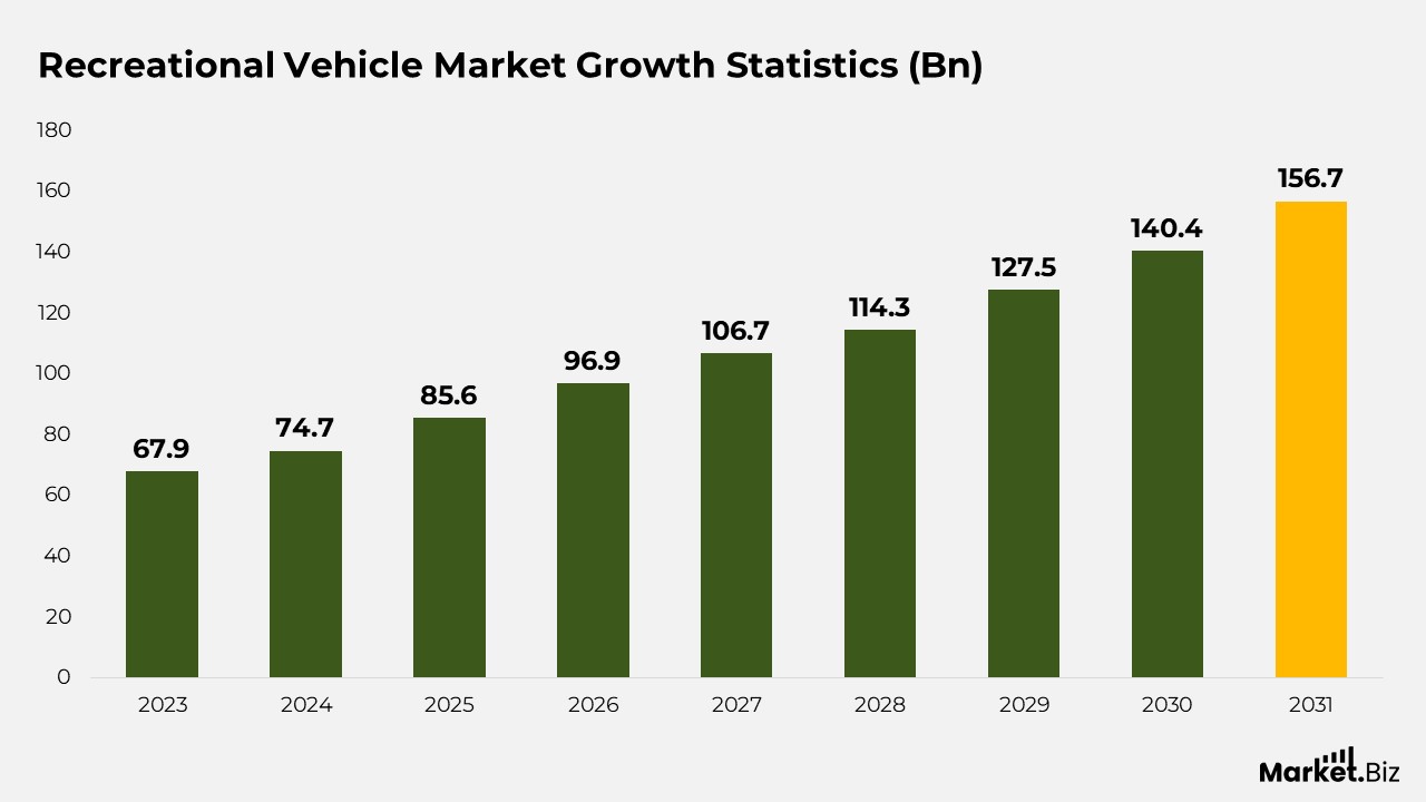 Recreational Vehicle Statistics