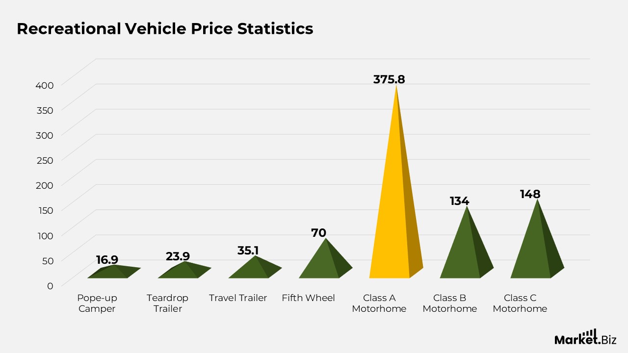 Recreational Vehicle Statistics