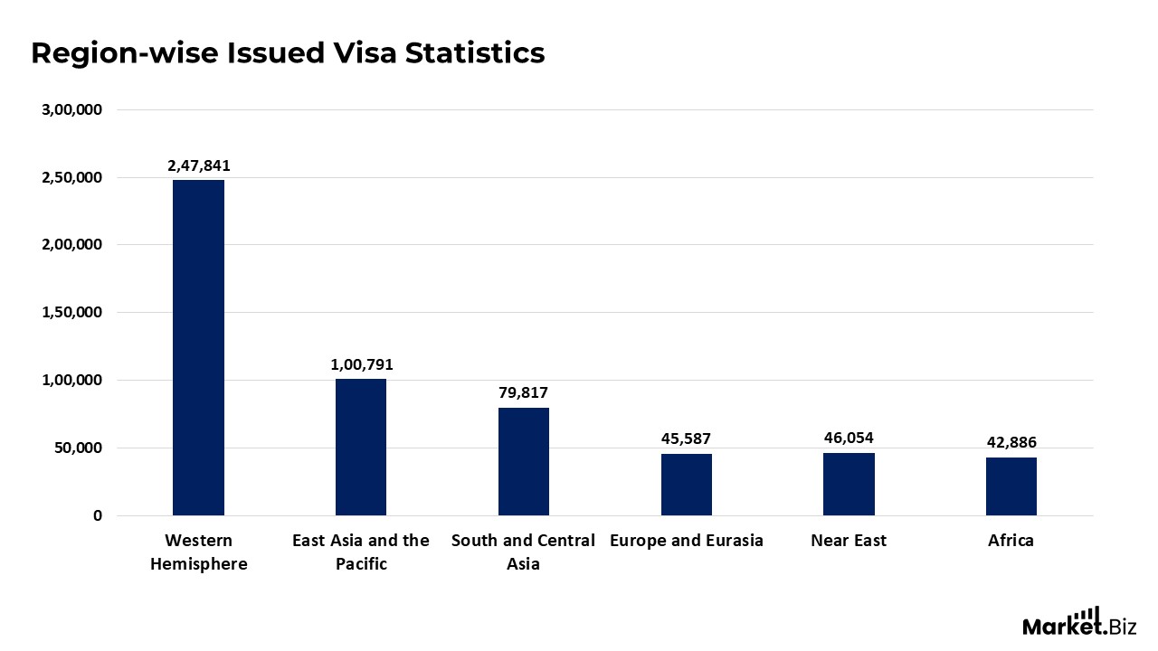 Visa Statistics