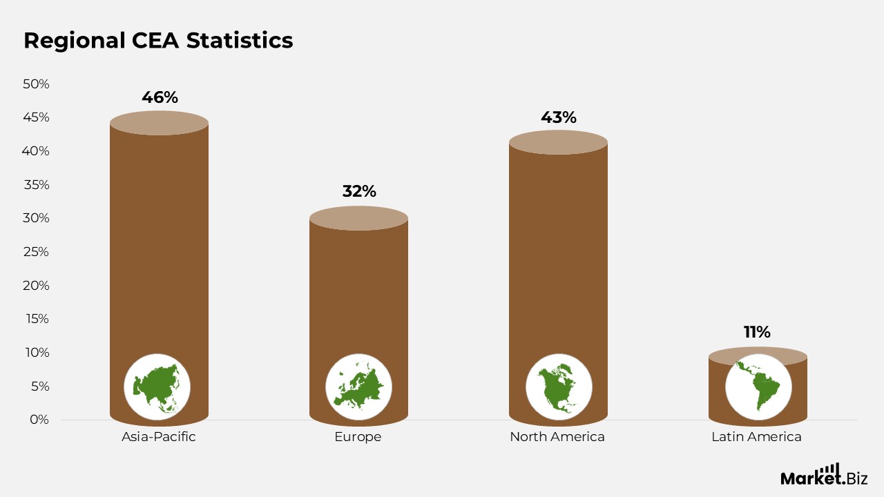 Controlled Environment Agriculture Statistics