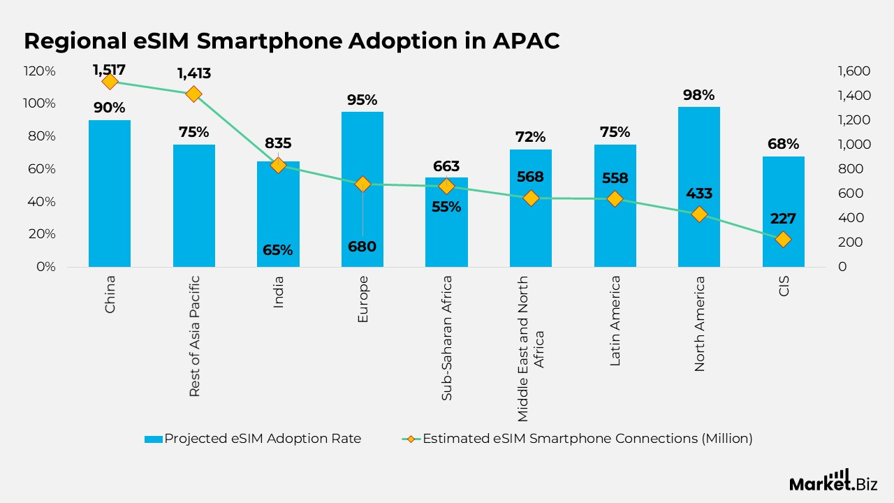 eSIM Statistics