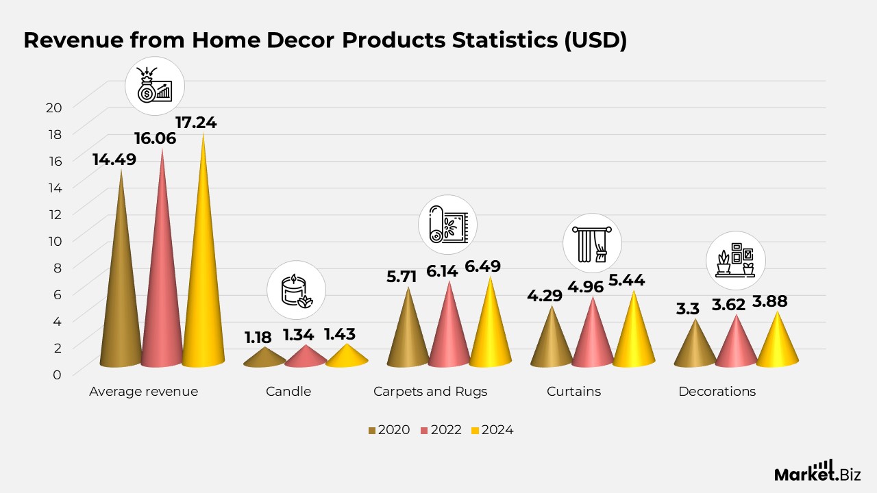 Home Decor Statistics