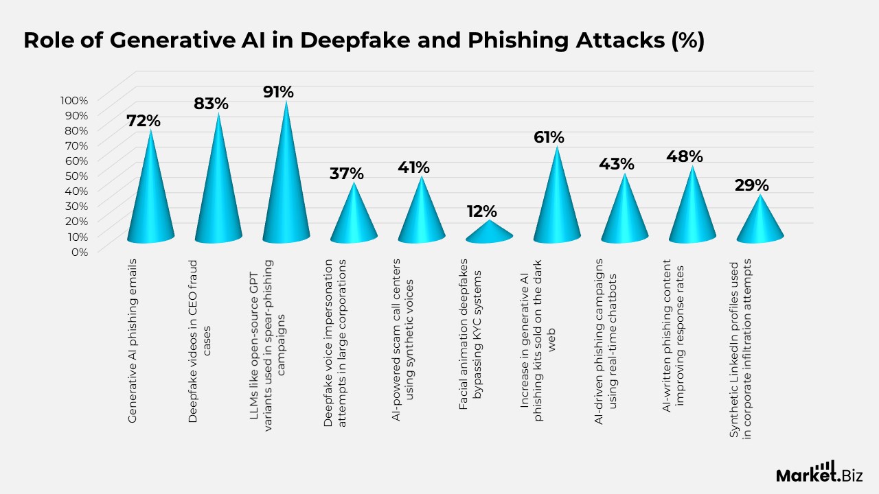 Role of Generative AI in Deepfake and Phishing Attacks