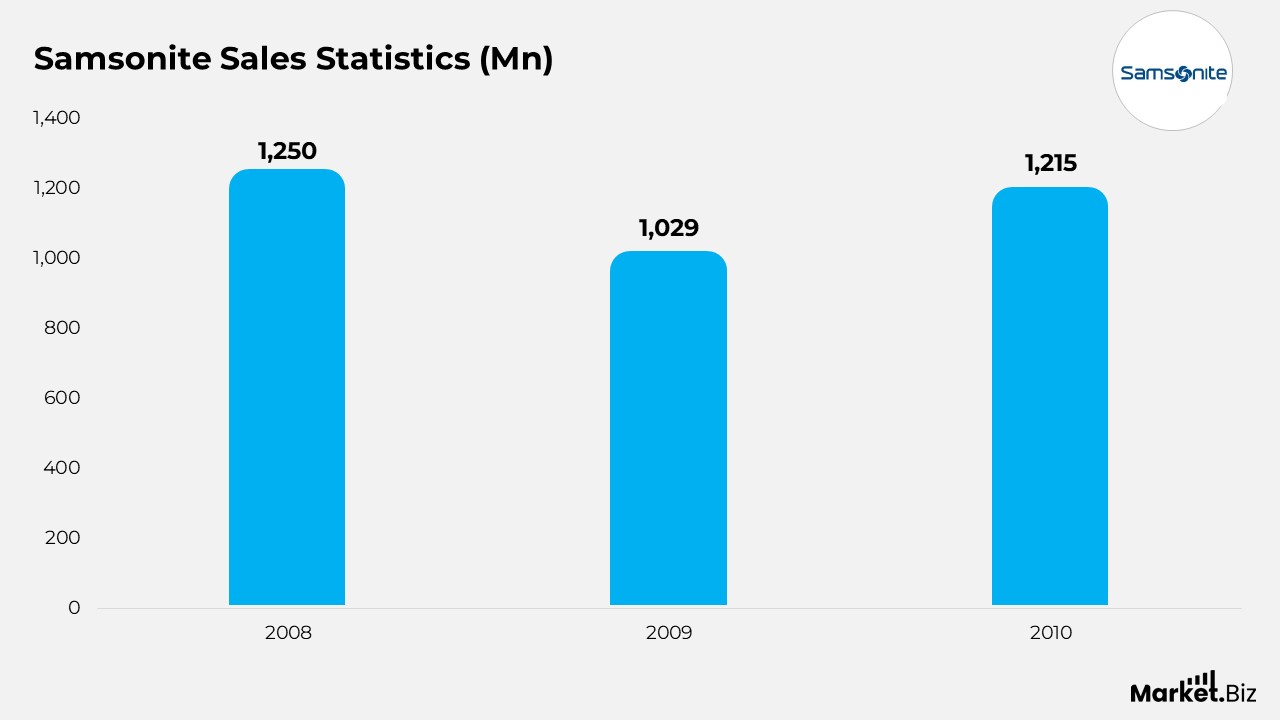 Luggage Statistics