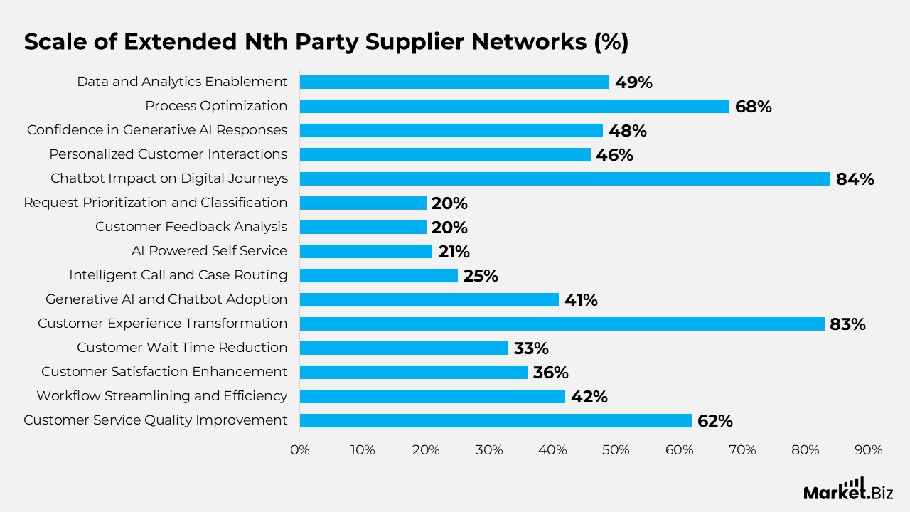 AI Customer Services Statistics