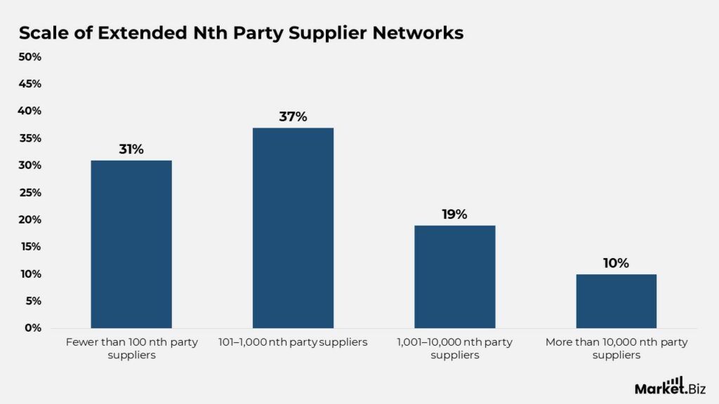 Supply Chain Cybersecurity Statistics