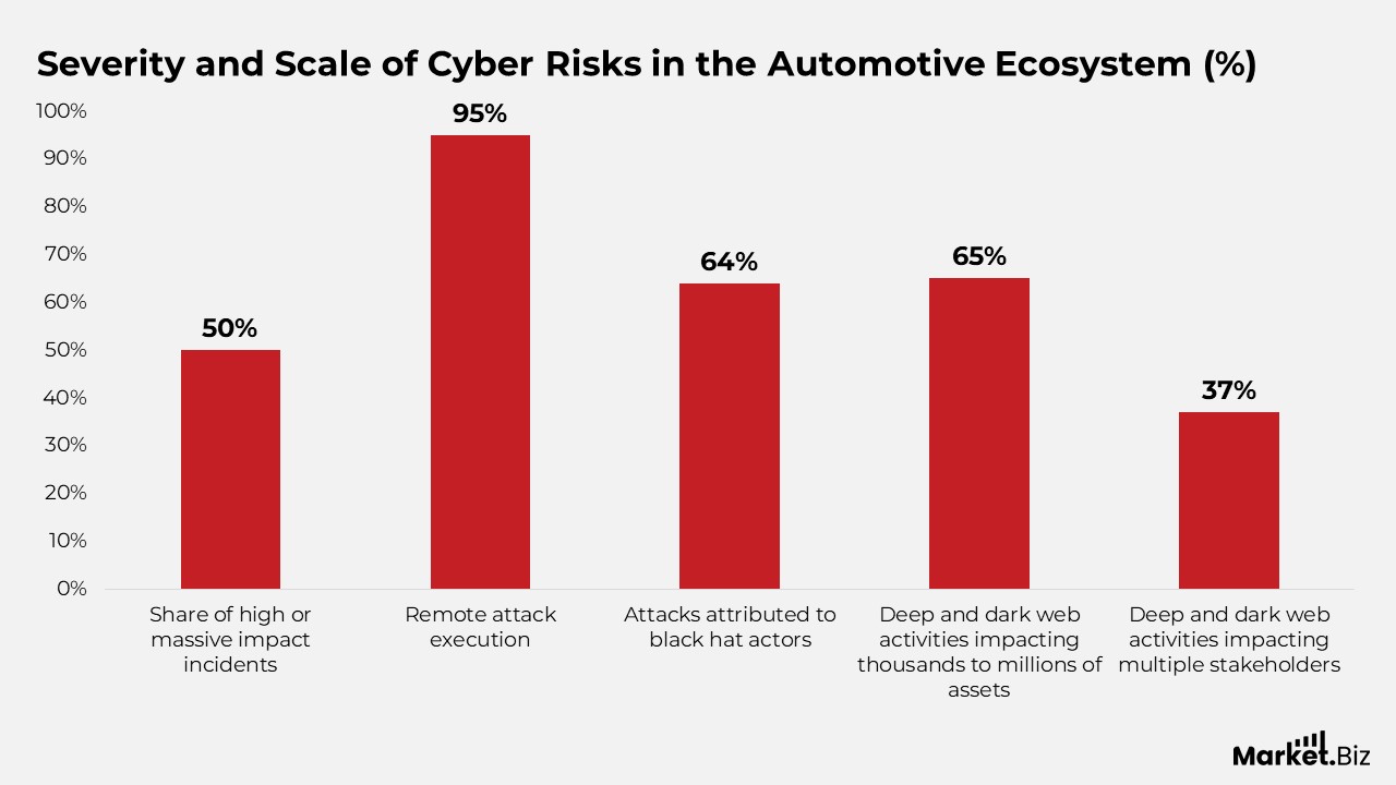 Severity and Scale of Cyber Risks in the Automotive Ecosystem