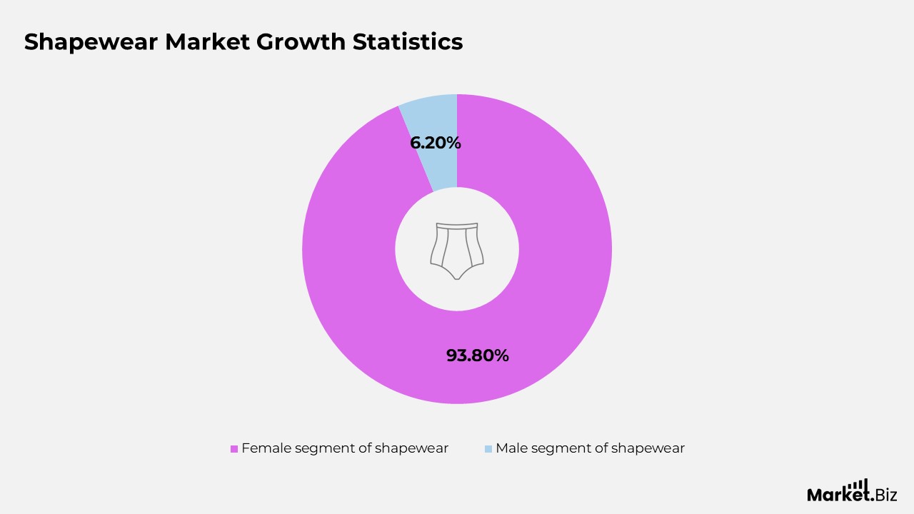Lingerie Statistics