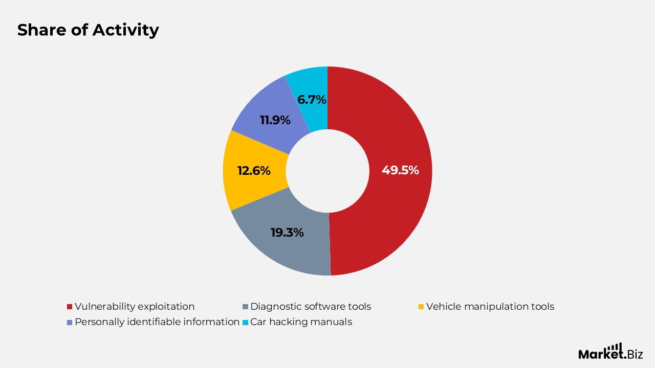 Primary Focus Areas of Black Hat and Fraud Actors in Automotive Cybercrime