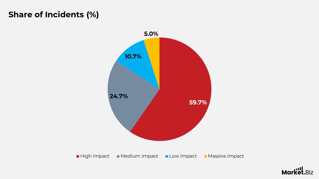 Scale Distribution of Deep and Dark Web Automotive Cyber Threats