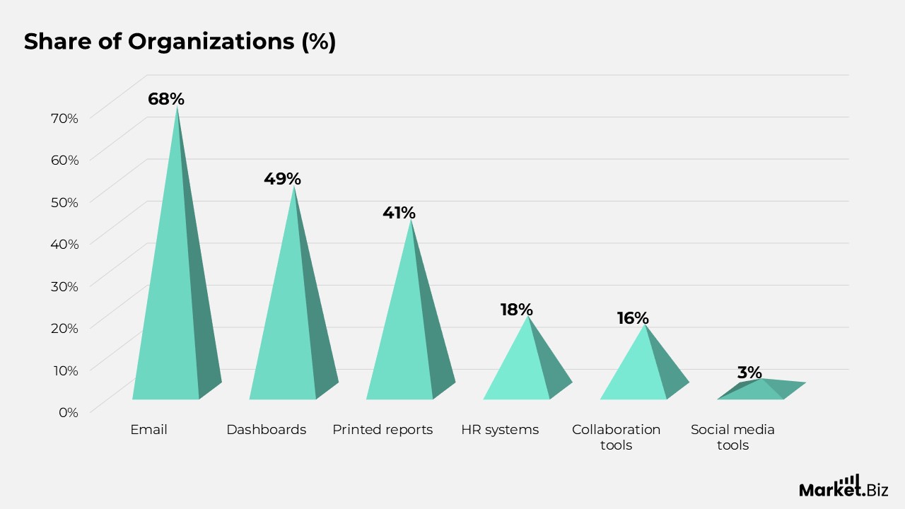 Methods Used to Deliver People Analytics Reports to Senior Leadership