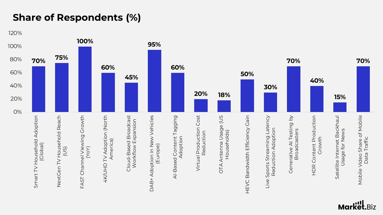 Broadcasting Statistics