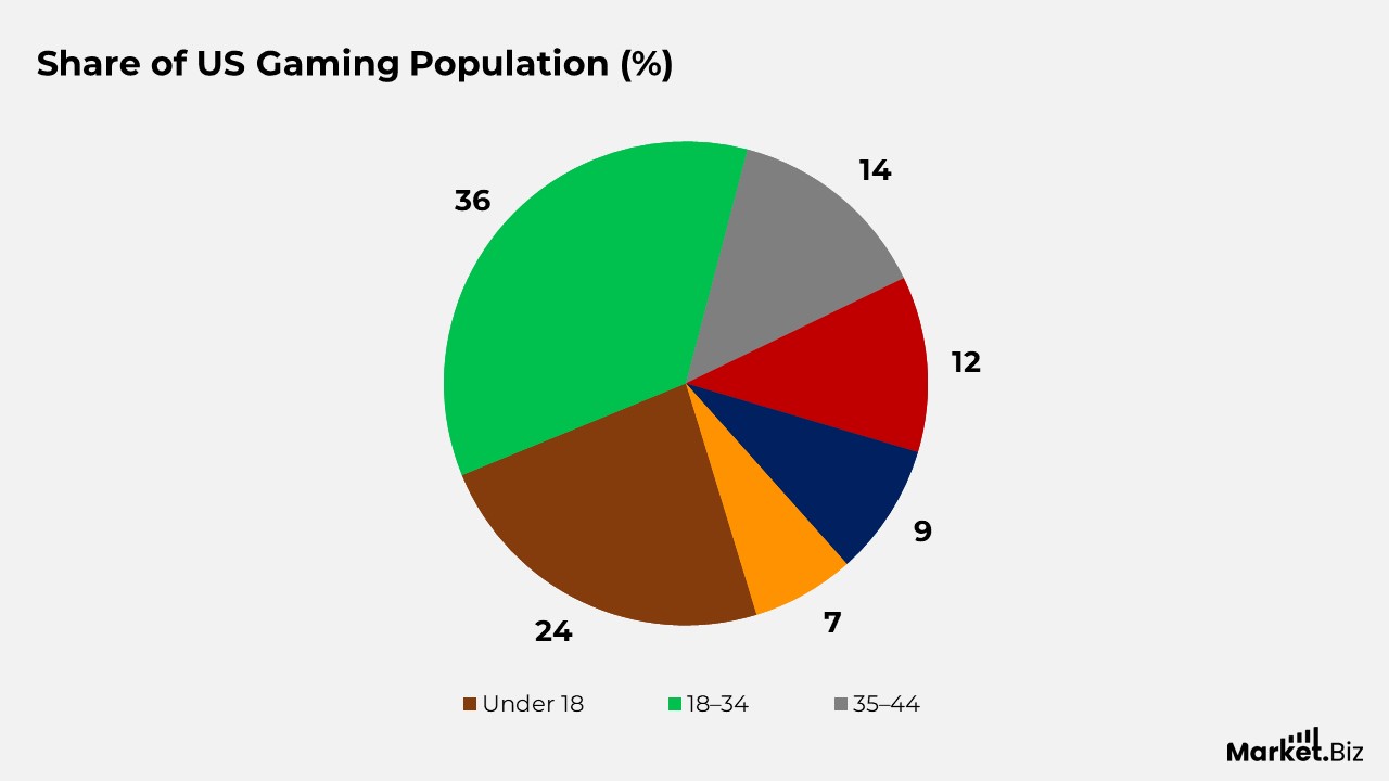 Online Gaming Statistics