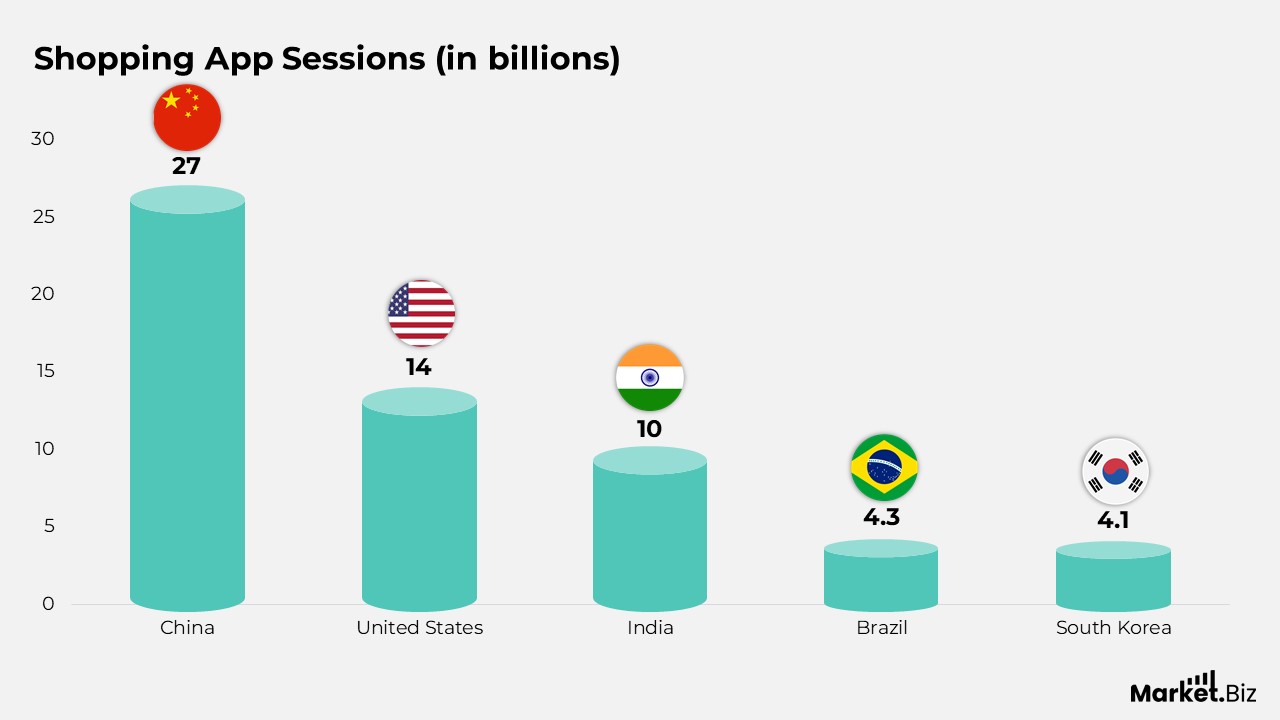 Shopping Application Statistics