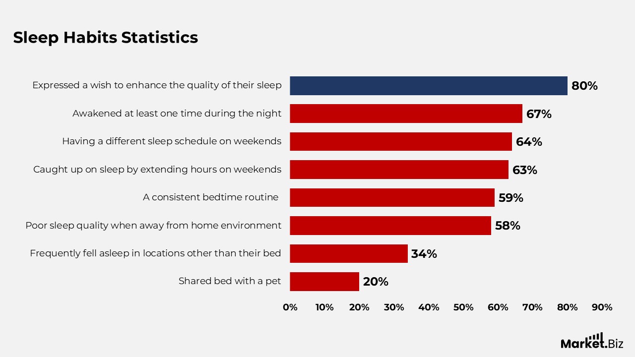 Sleep Statistics