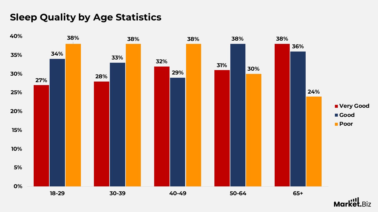 Sleep Statistics