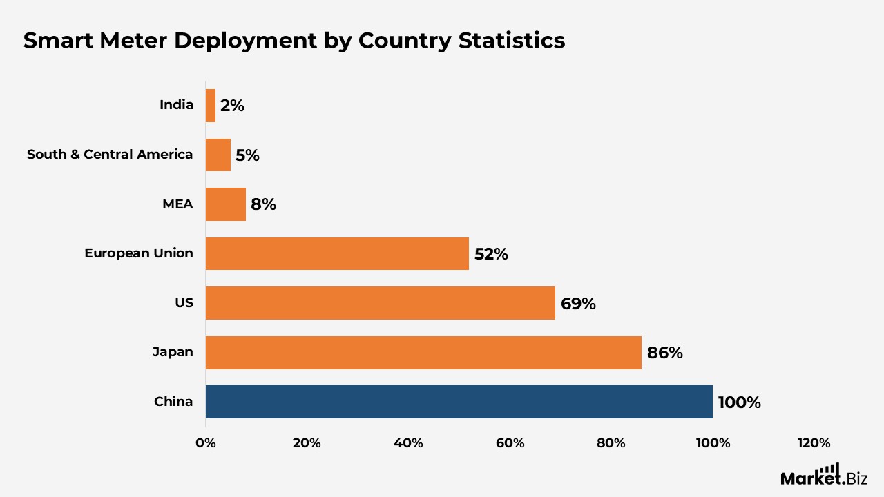Smart Meter Statistics
