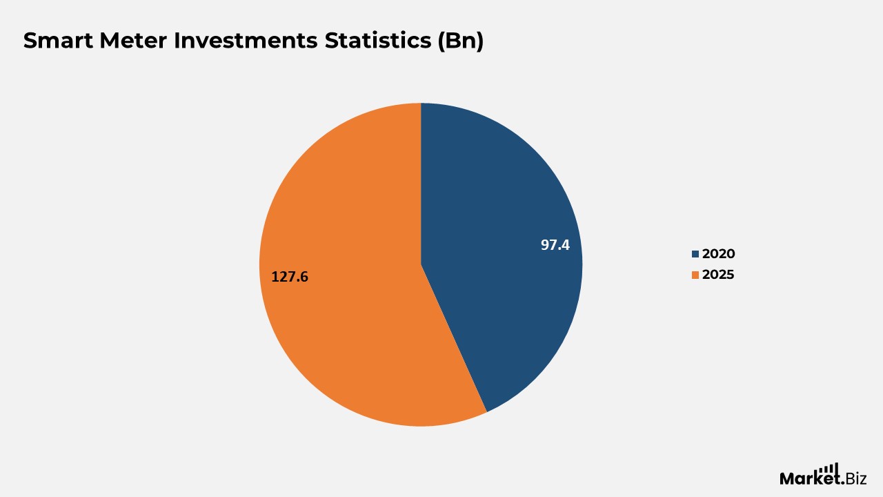 Smart Meter Investments Statistics