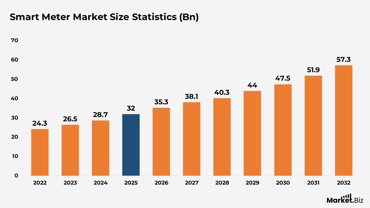 Smart Meter Statistics