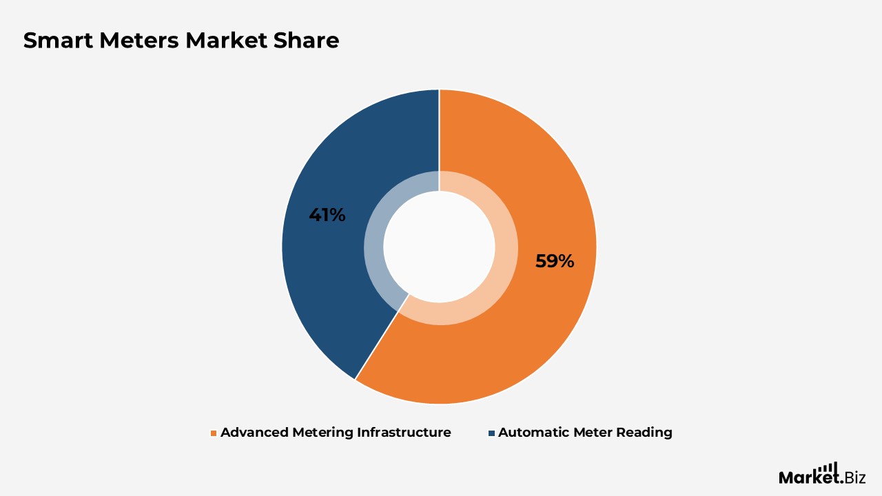 Smart Meter Statistics