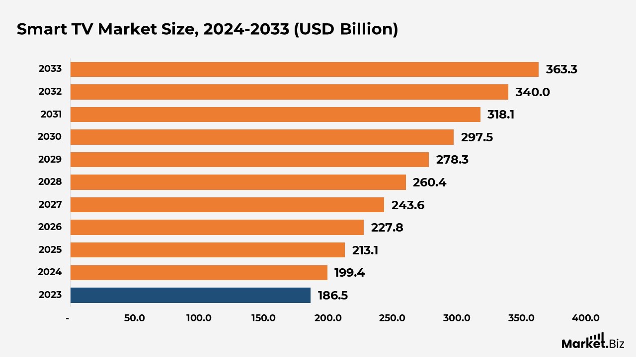 Smart TV Market Size Statistics