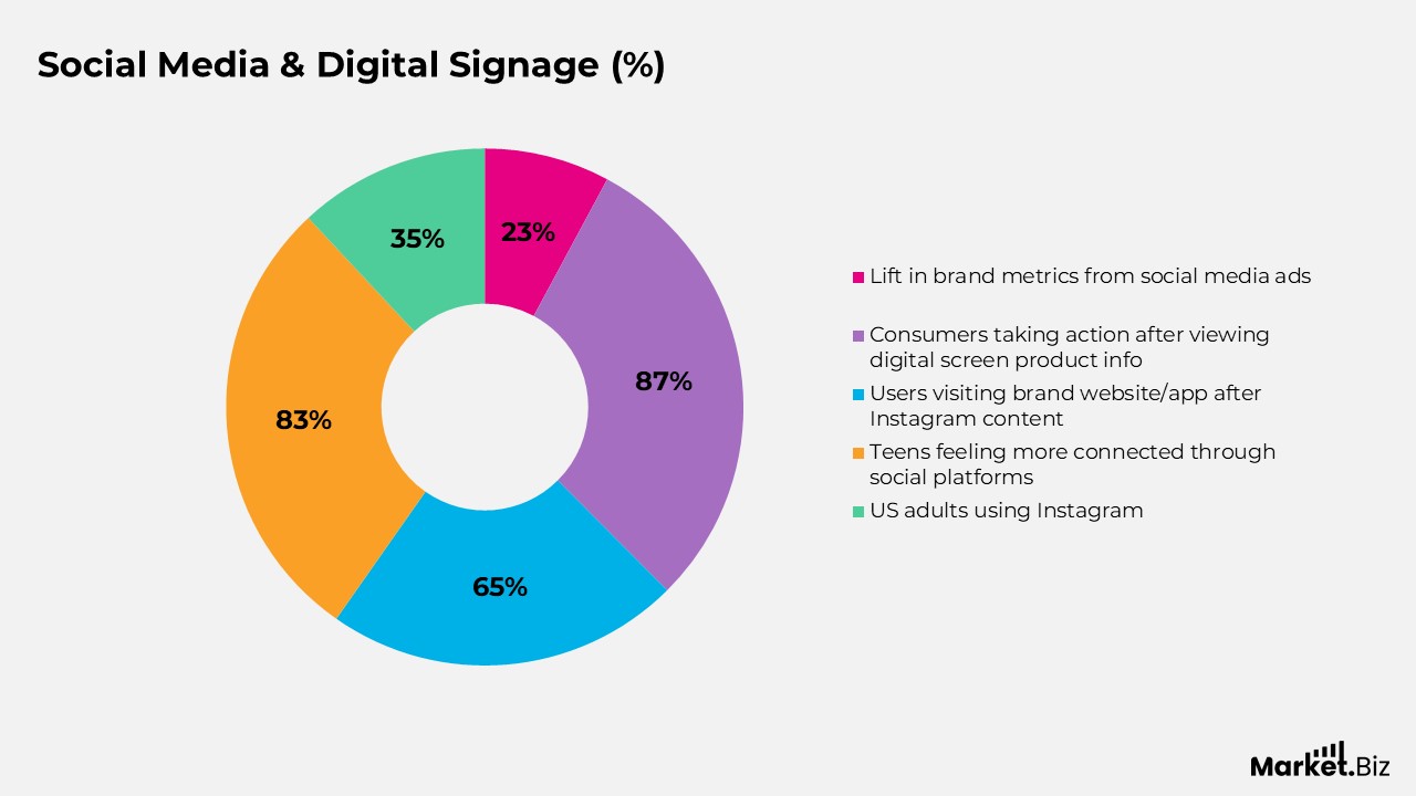 Digital Signage Statistics