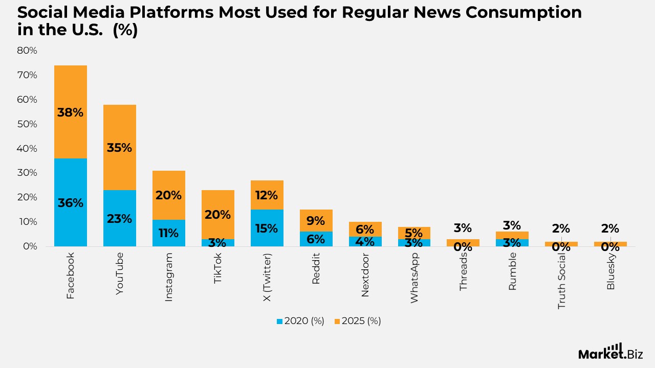Digital Media Subscription Statistics