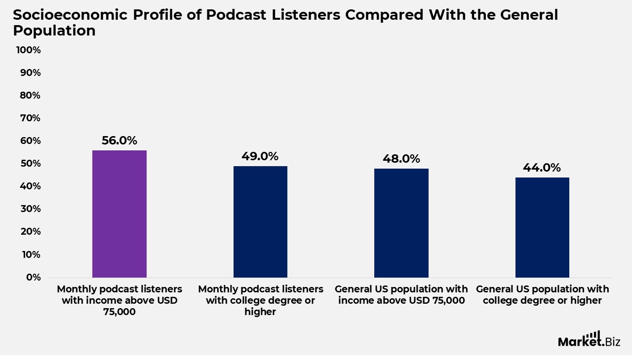 Socioeconomic Profile of Podcast Listeners Compared With the General Population