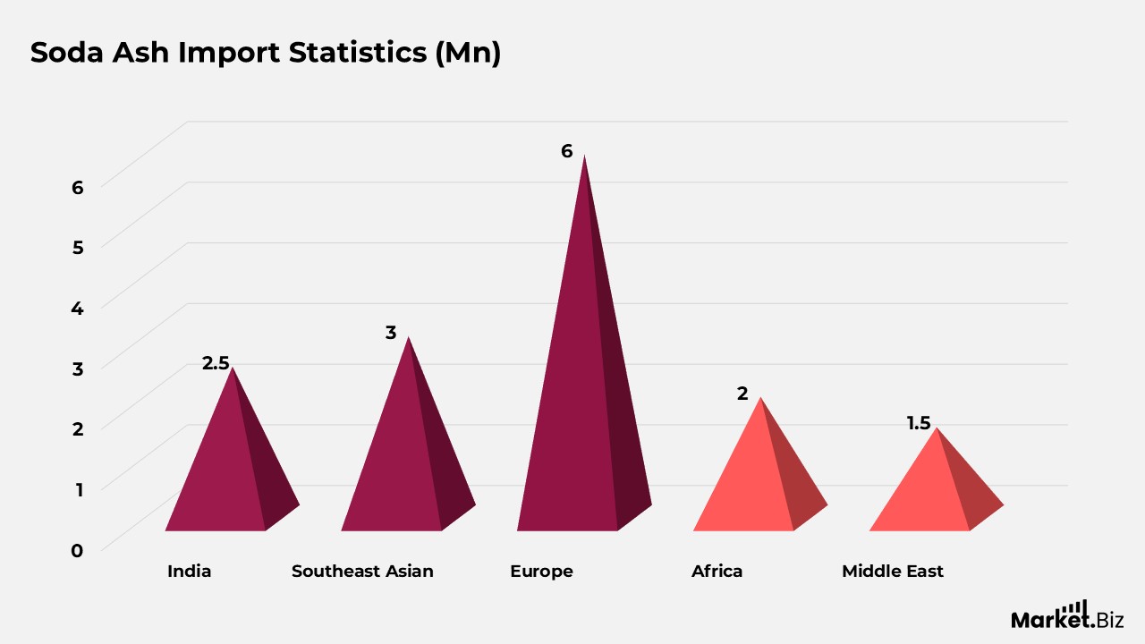 Soda Ash Statistics