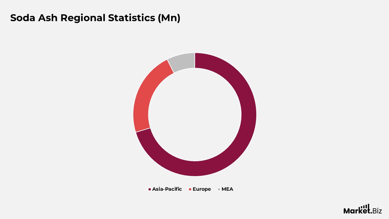 Soda Ash Statistics
