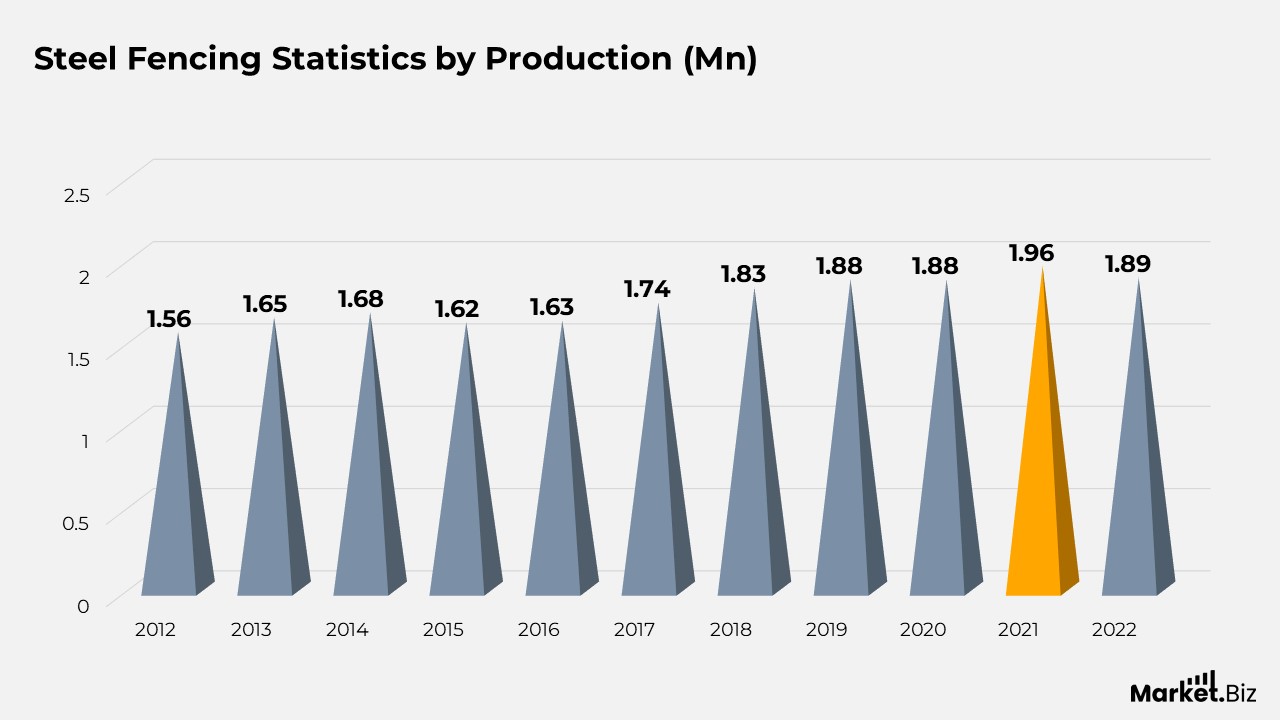 Fencing Statistics