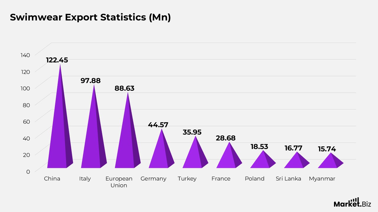 Swimwear Statistics