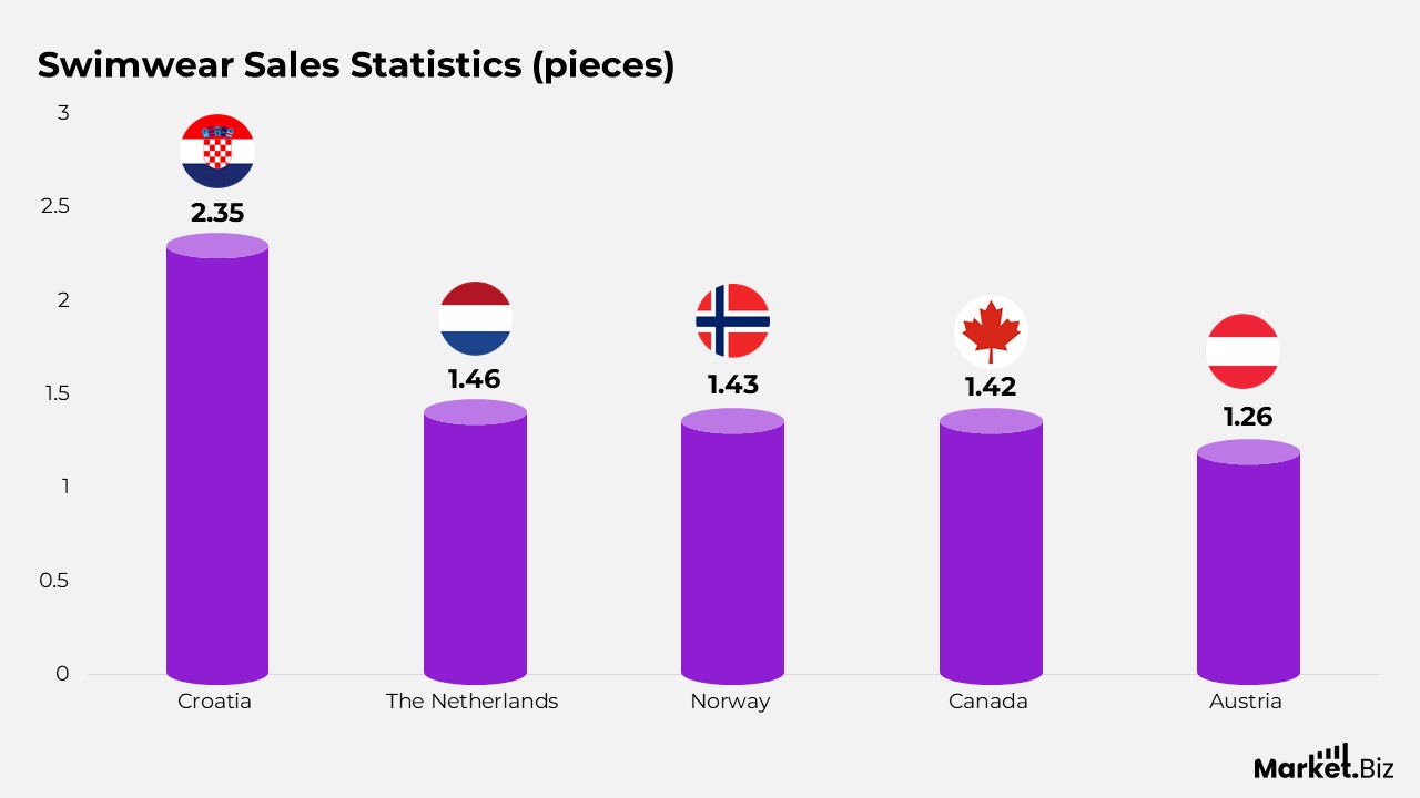 Swimwear Statistics