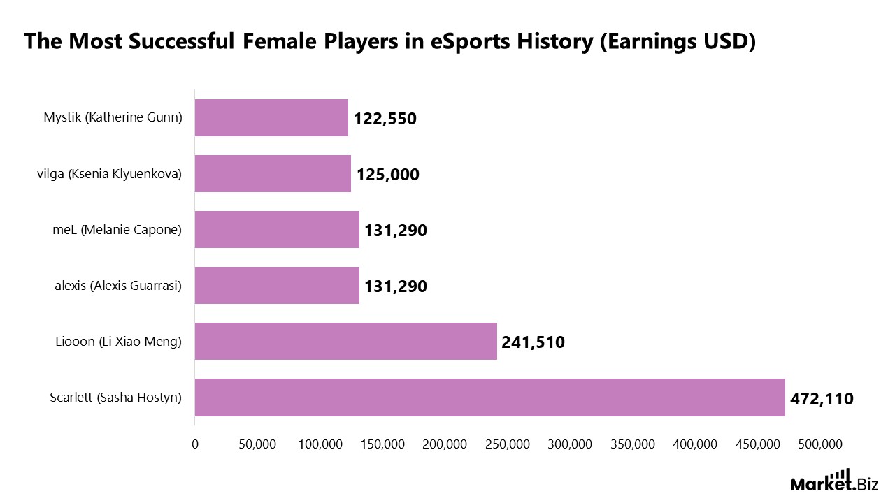 The Most Successful Female Players in eSports History