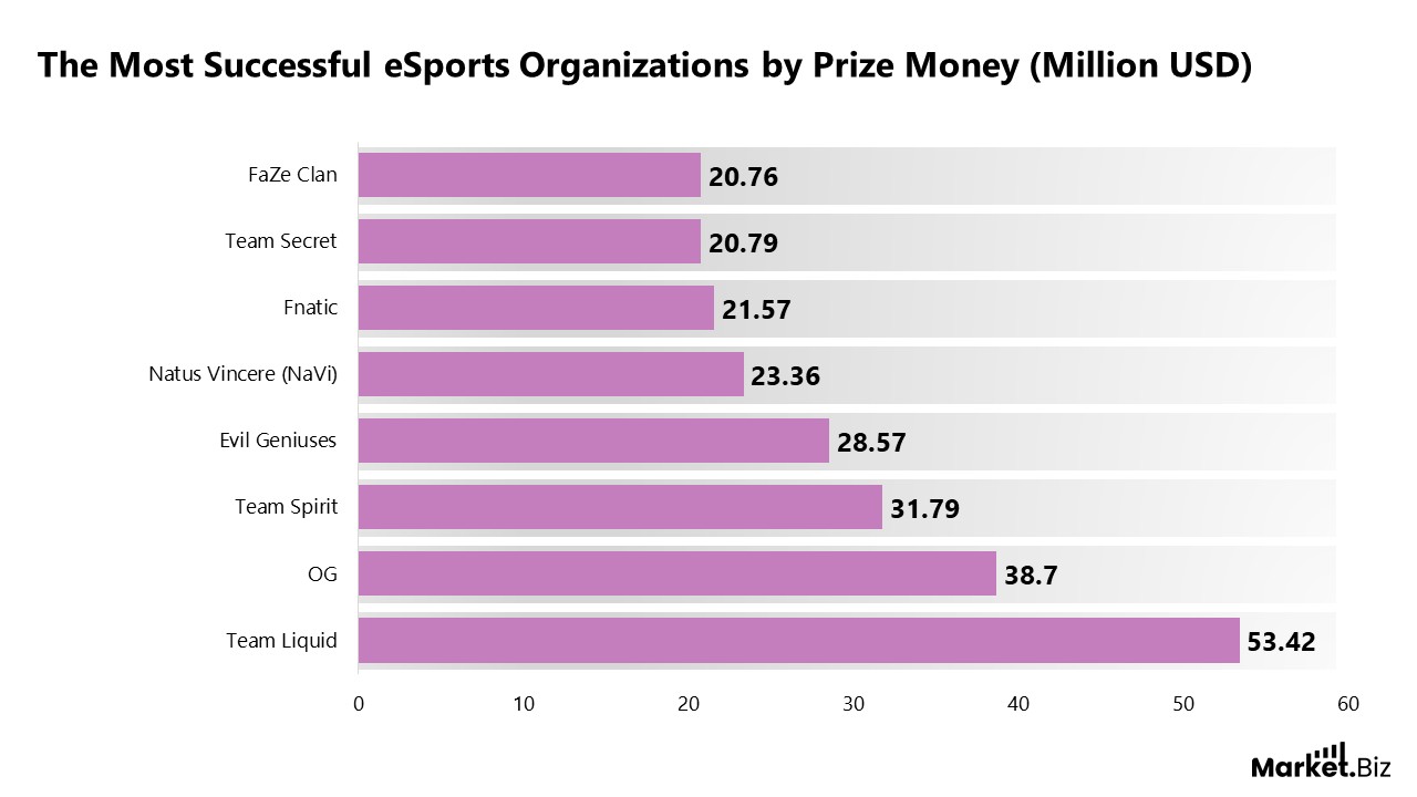 The Most Successful eSports Organizations by Prize Money