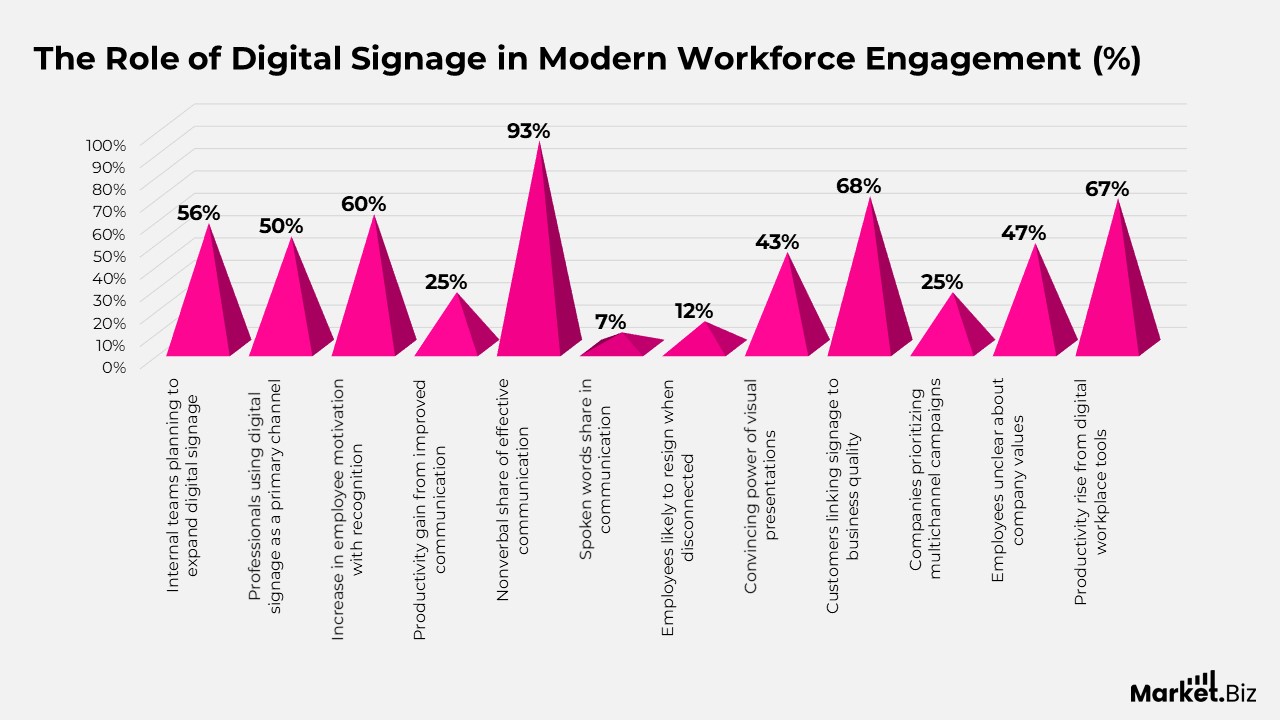Role of Digital Signage in Modern Workforce Engagement