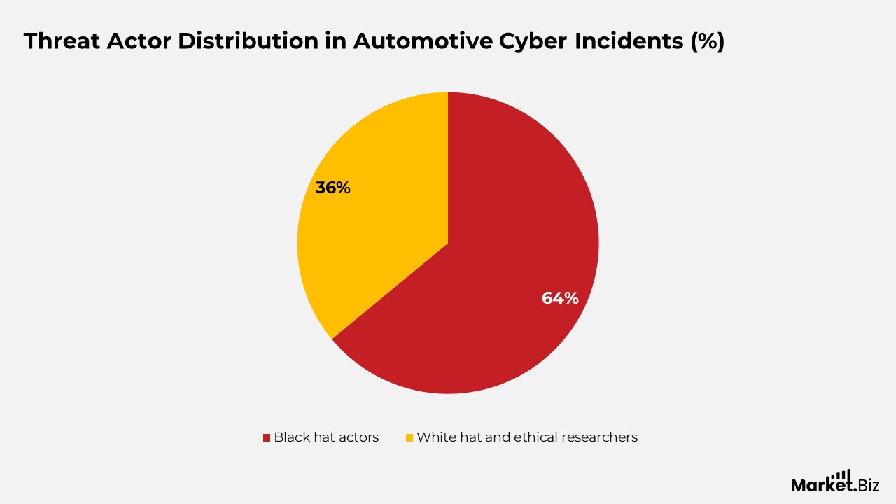 Threat Actor Distribution in Automotive Cyber Incidents
