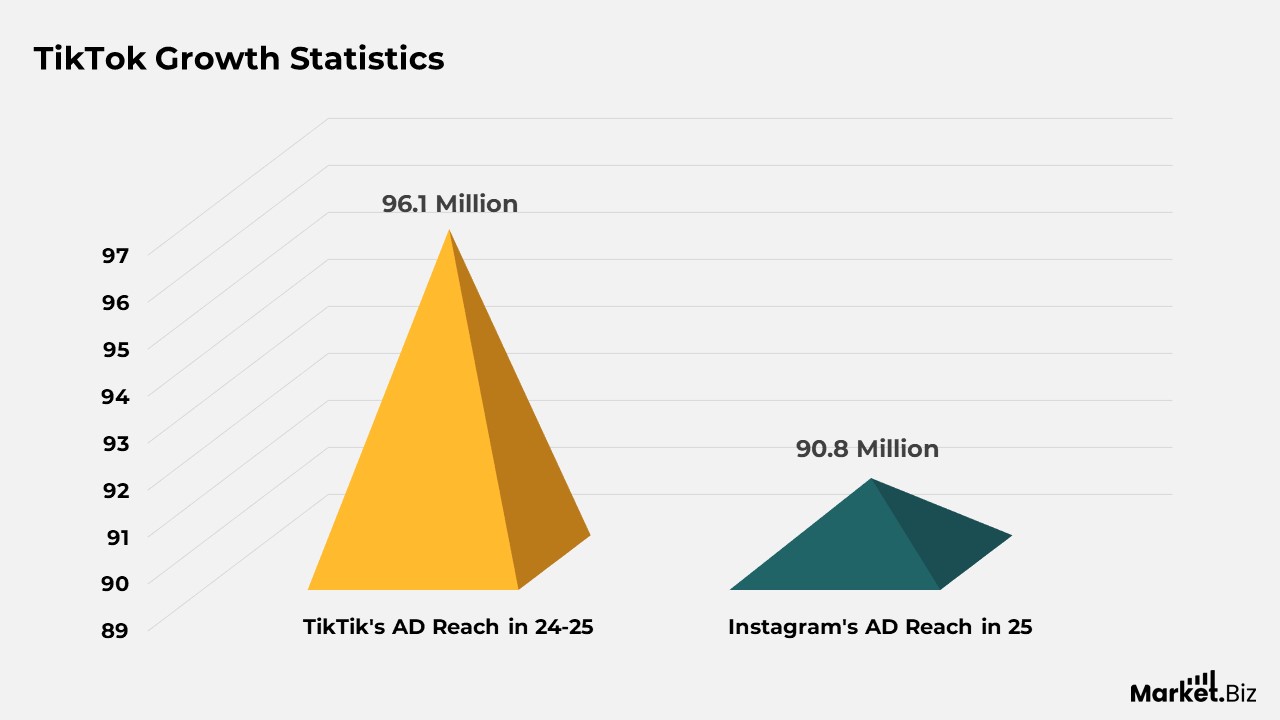 TikTok Engagement Statistics