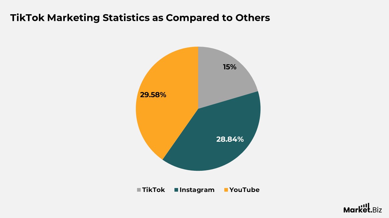 TikTok Engagement Statistics