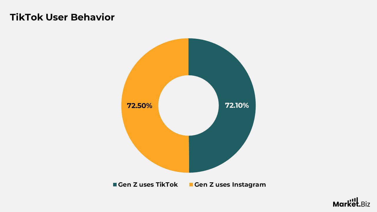 TikTok Engagement Statistics