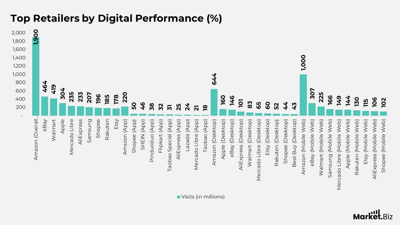 Shopping Application Statistics