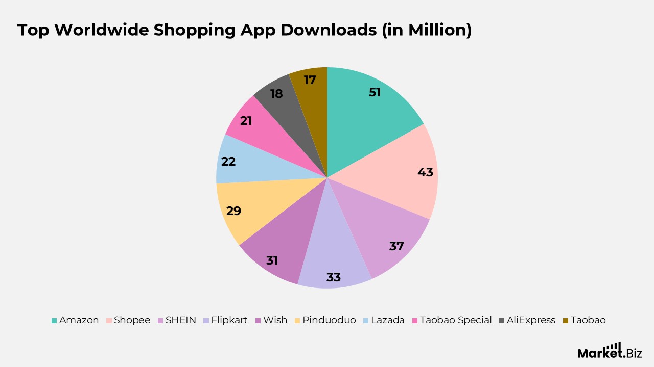 Top Worldwide Shopping Application Downloads Statistics